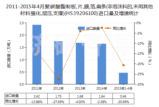 2011-2015年4月聚碳酸酯制板,片,膜,箔,扁條(非泡沫料的,未用其他材料強(qiáng)化,層壓,支撐)(HS39206100)進(jìn)口量及增速統(tǒng)計(jì)